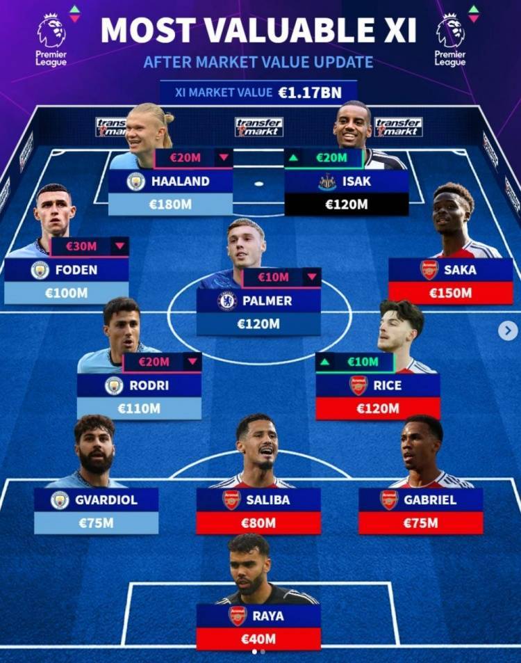 德转列英超最贵阵：哈兰德、萨卡领衔，曼城+枪手9人在列